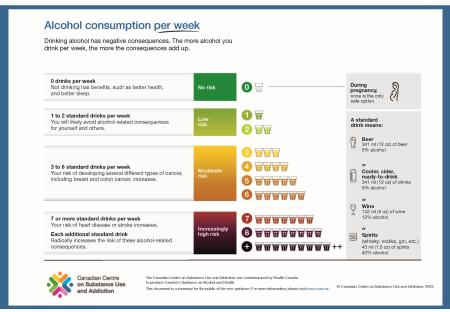 graphic showing number of alcoholic drinks and health risks