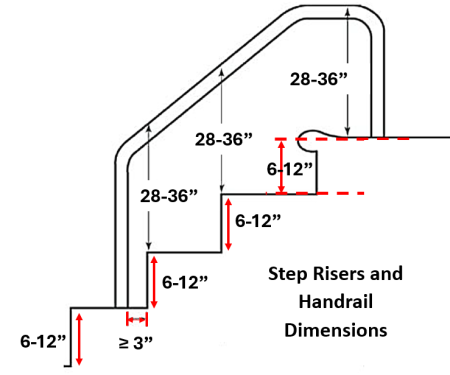 Requirements for handrails and steps 