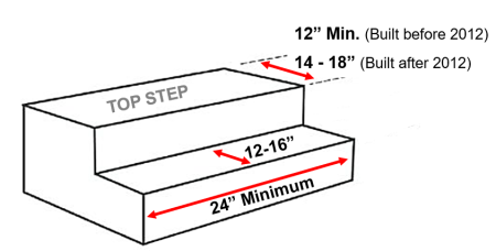 Regular top step requirements 