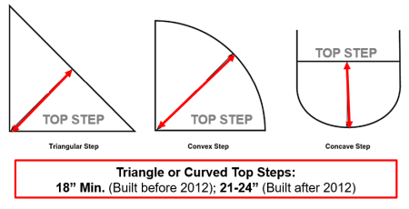 Triangle or curved top steps requirements 