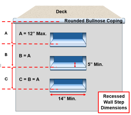 Required dimensions for recessed steps