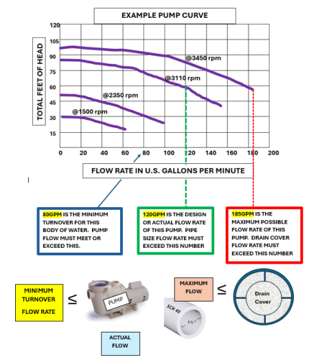 Example of a pump performance curve and how to interpret it. 